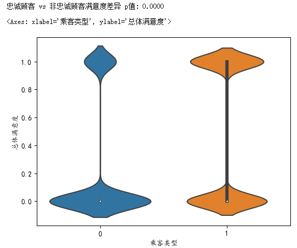 图片[41]-【Python数据分析案例（2025）】27——基于机器学习的航空公司满意度分析