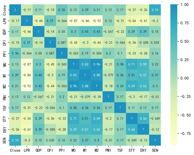 图片[8]-【Python数据分析案例（2025）】28——宏观经济指标与沪深指数实证研究分析