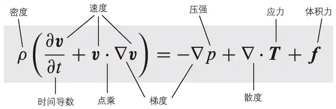 图片[1]-世界级千禧难题“纳维–斯托克斯方程”：数学史上最复杂的公式！-寻找资源网
