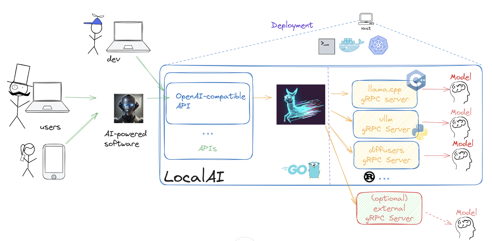 图片[5]-LocalAI：33k star的开源AI项目，把 AI 大模型装进你的本地服务器！-寻找资源网