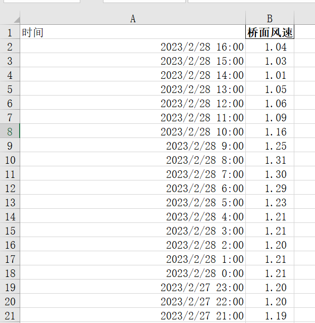图片[3]-【Python数据分析案例（2024）】（46）——基于SSA-LSTM的风速预测(麻雀优化)
