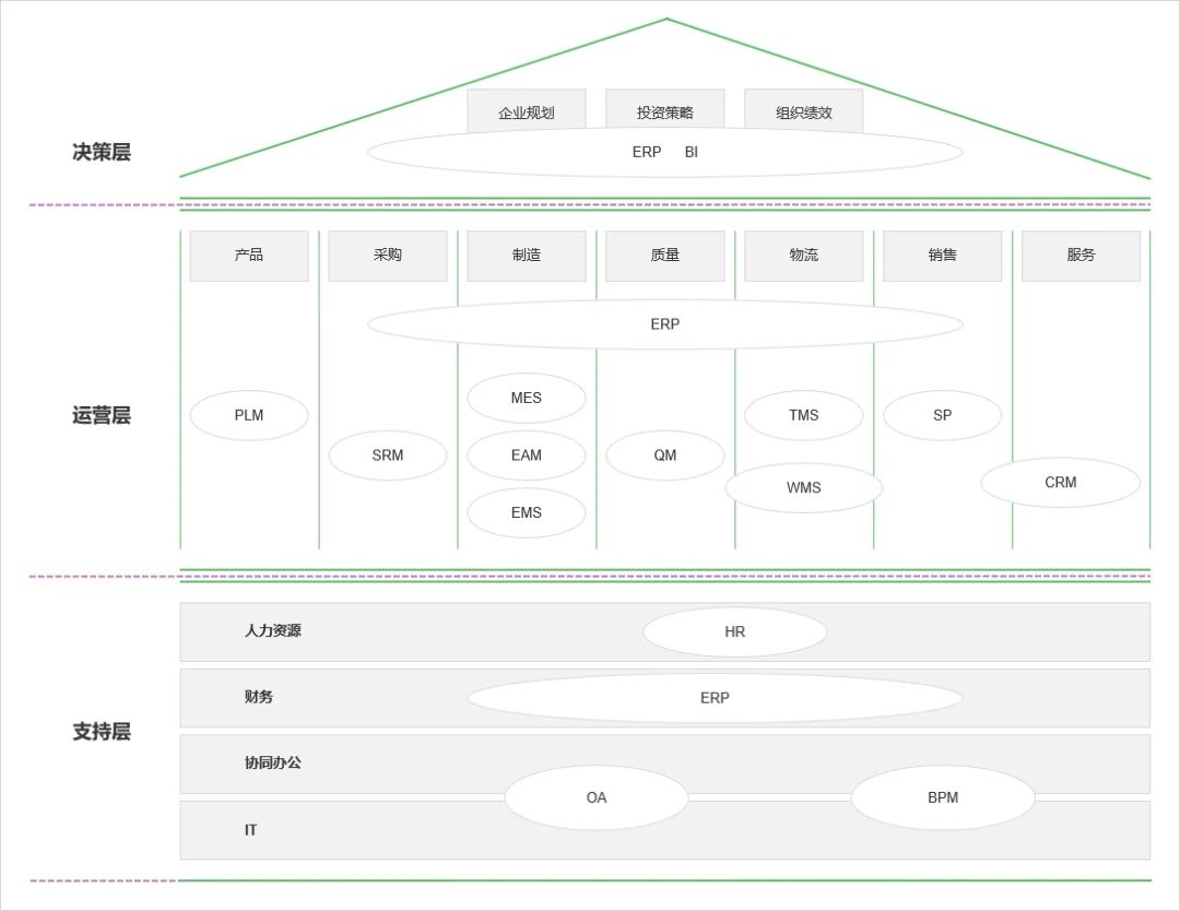 图片[1]-一文读懂，让企业高效的10个系统，ERP、MES、PLM、CRM、SCM、WMS、QMS、TMS、OA、HR-寻找资源网