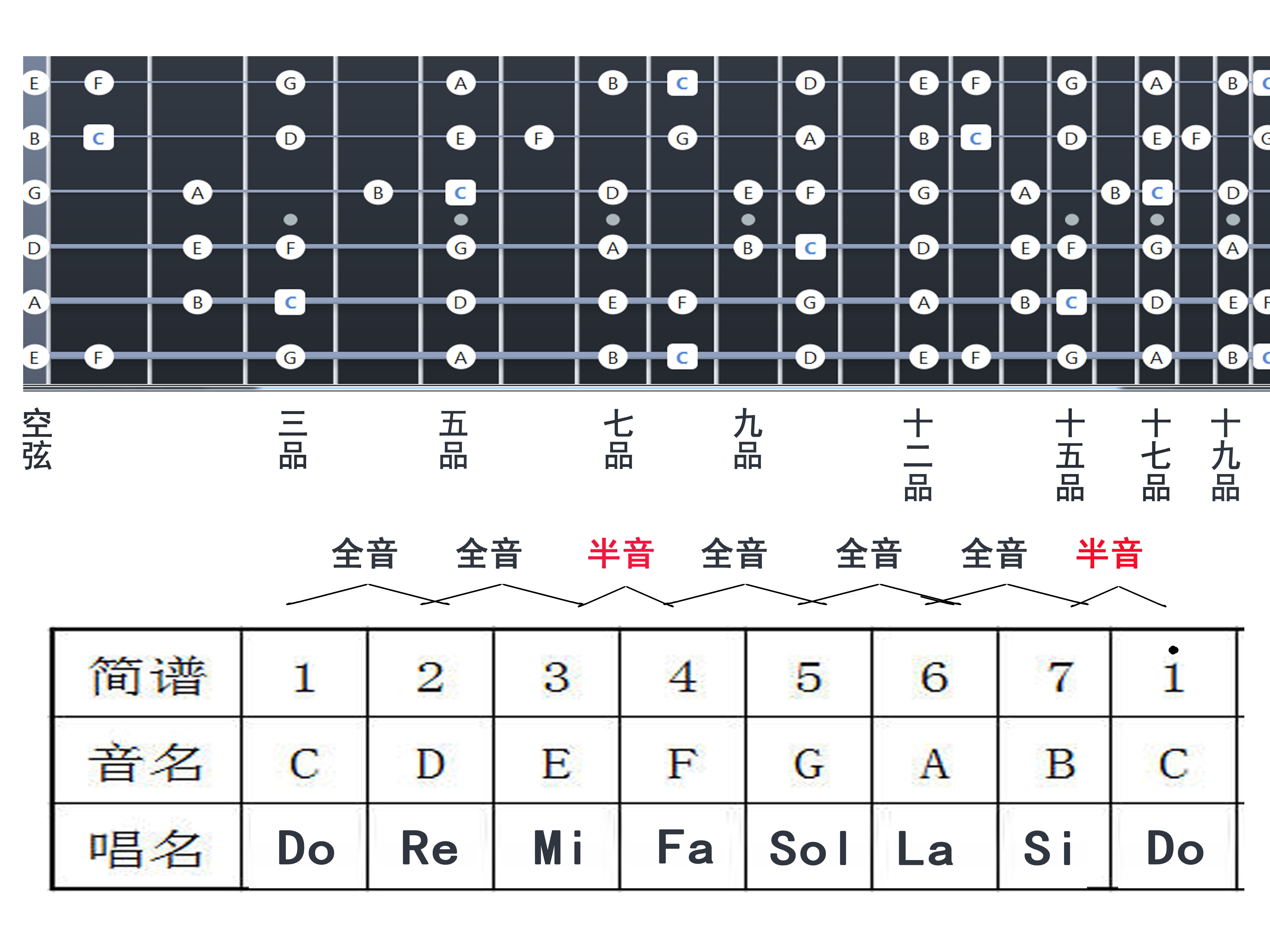 图片[1]-3个吉他指板音阶记忆口诀，新手也能3天记住全指板-寻找资源网