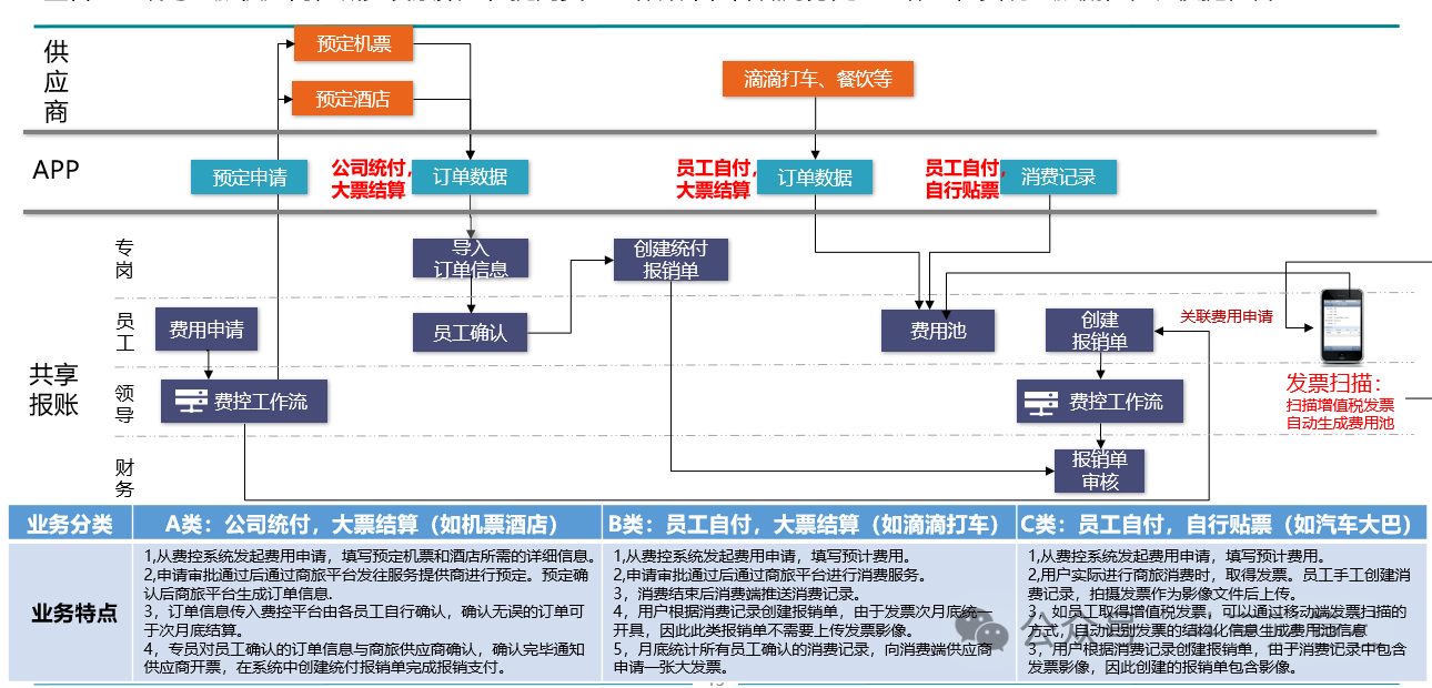 图片[3]-财务共享全攻略！费控 + 应收应付 + 智能 OCR，集团化管控直接落地-寻找资源网