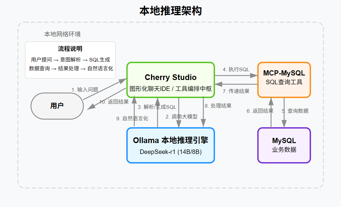 零基础也能搞定！本地 AI 大模型 + MCP + MySQL 私有知识库实战指南-寻找资源网