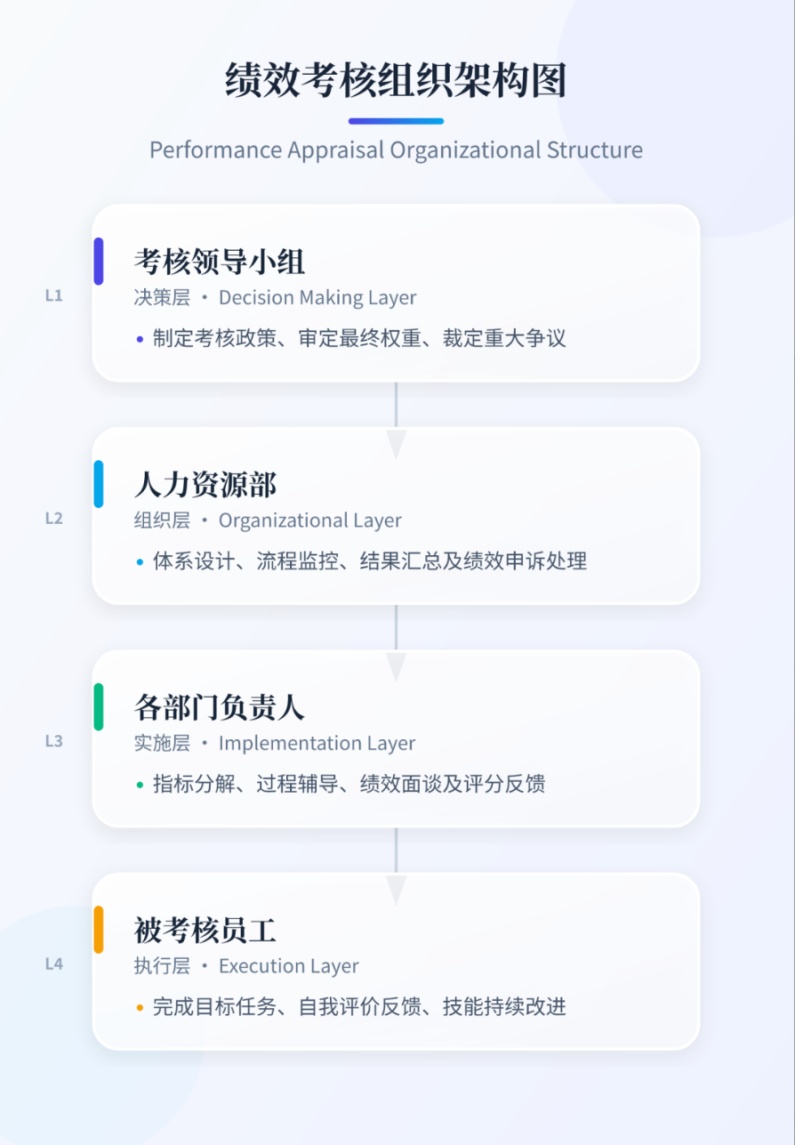 图片[3]-《绩效考核实施细则》V4.0【拿来即用】-寻找资源网
