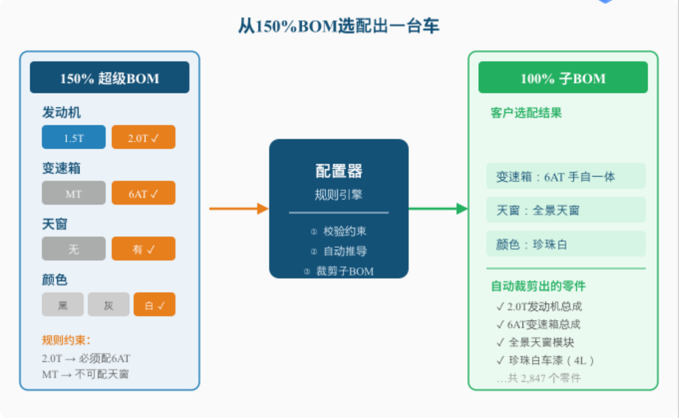 什么是超级BOM？一文就懂-寻找资源网