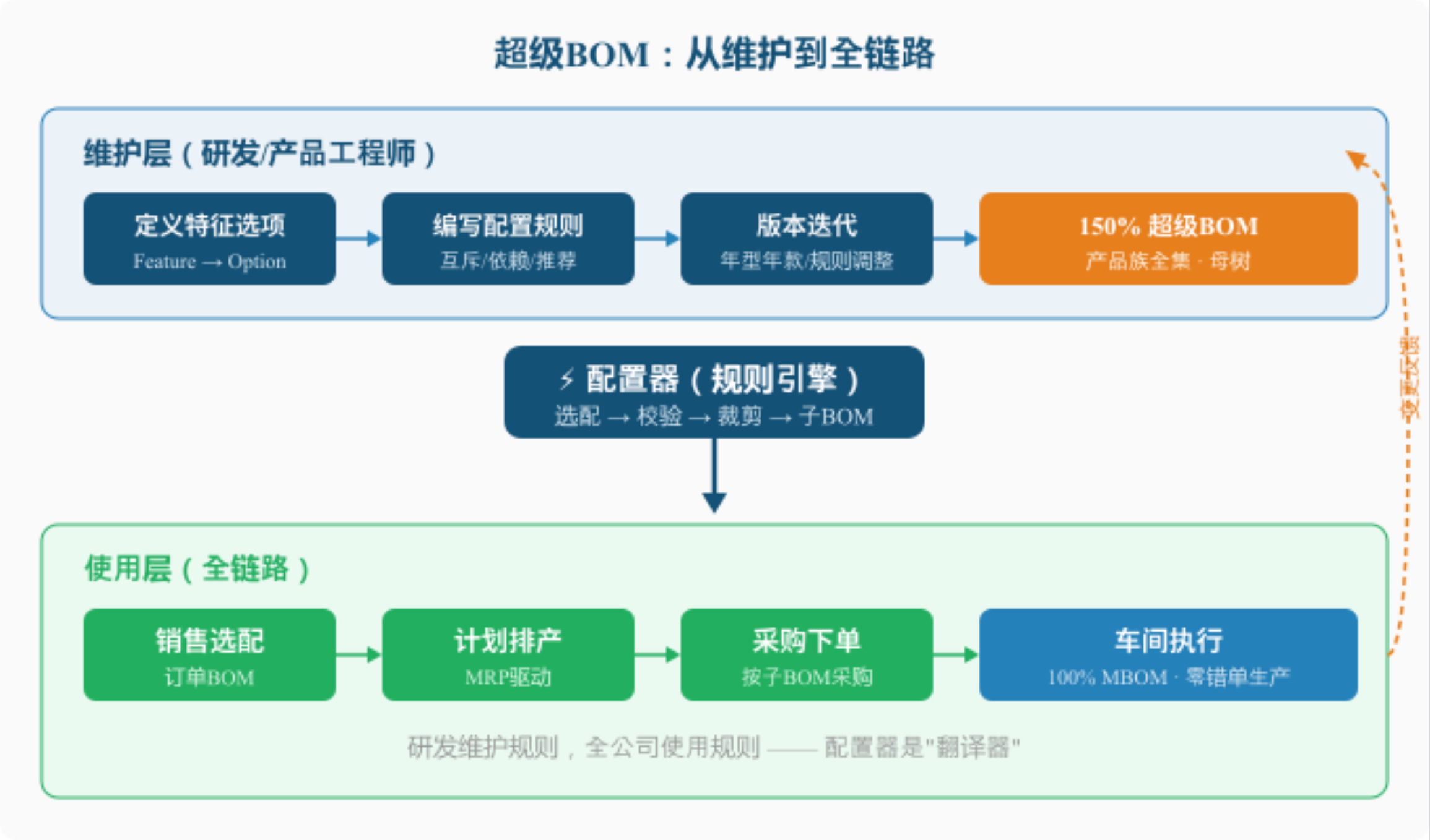 图片[2]-什么是超级BOM？一文就懂-寻找资源网