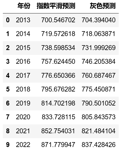 图片[6]-【Python数据分析案例（2024）】50——灰色预测、指数平滑预测人口数量，死亡率，出生率等-众嗅网