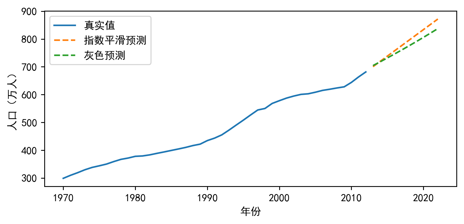 图片[7]-【Python数据分析案例（2024）】50——灰色预测、指数平滑预测人口数量，死亡率，出生率等-众嗅网