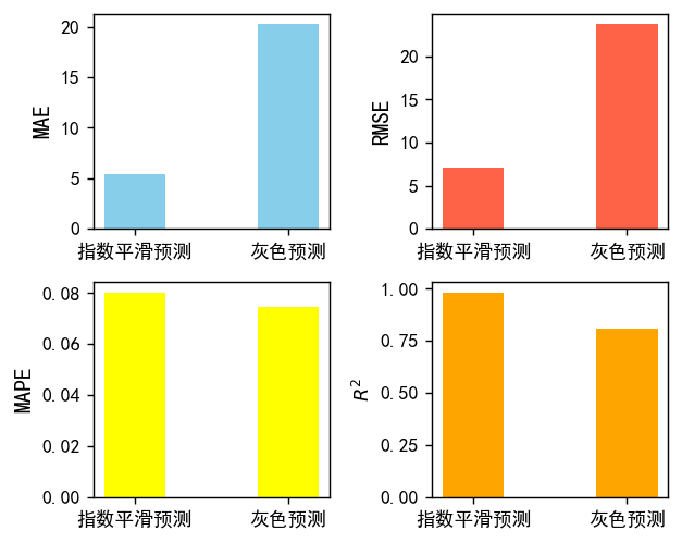 图片[9]-【Python数据分析案例（2024）】50——灰色预测、指数平滑预测人口数量，死亡率，出生率等-众嗅网