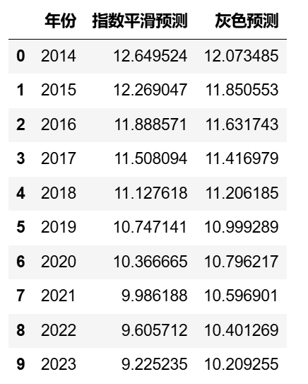 图片[10]-【Python数据分析案例（2024）】50——灰色预测、指数平滑预测人口数量，死亡率，出生率等-众嗅网