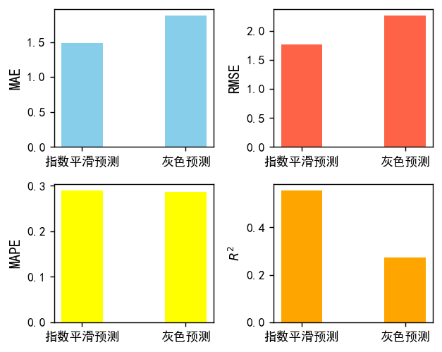 图片[13]-【Python数据分析案例（2024）】50——灰色预测、指数平滑预测人口数量，死亡率，出生率等-众嗅网