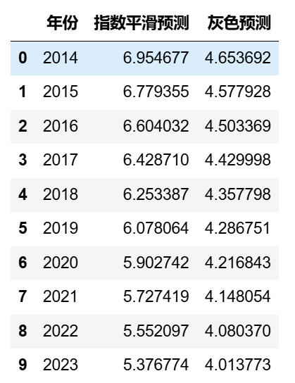 图片[14]-【Python数据分析案例（2024）】50——灰色预测、指数平滑预测人口数量，死亡率，出生率等-众嗅网