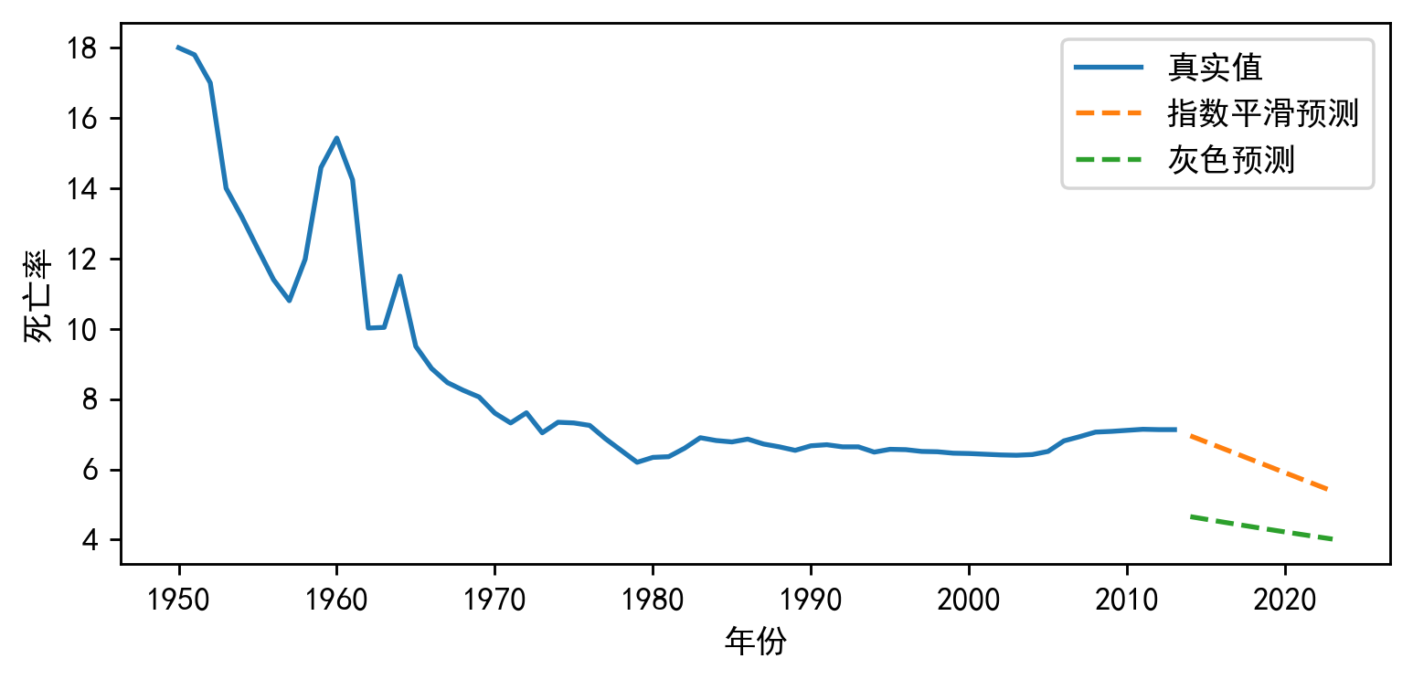 图片[15]-【Python数据分析案例（2024）】50——灰色预测、指数平滑预测人口数量，死亡率，出生率等-众嗅网