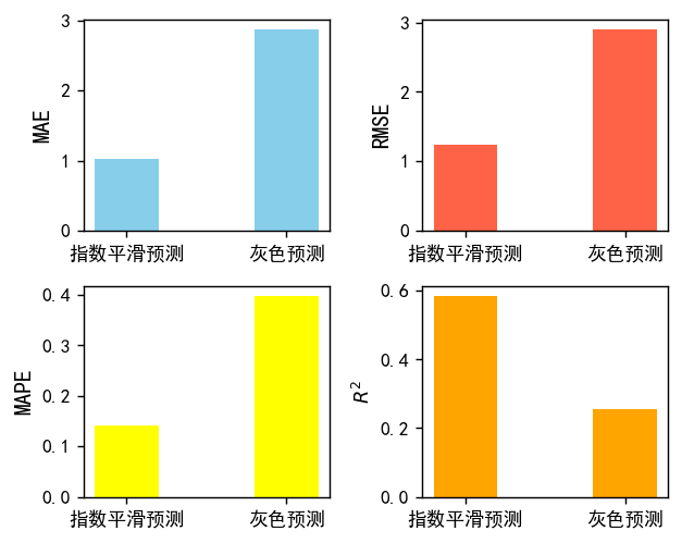 图片[17]-【Python数据分析案例（2024）】50——灰色预测、指数平滑预测人口数量，死亡率，出生率等-众嗅网