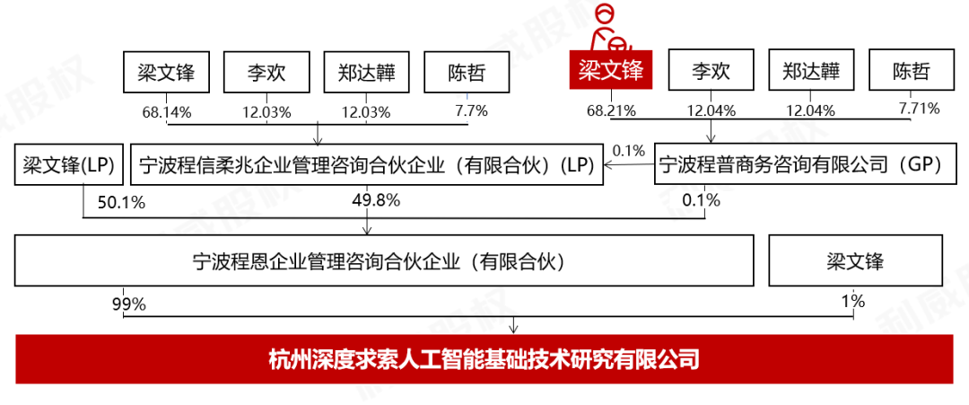 图片[1]-DeepSeek的股权架构给所有会计人上了一堂课-众嗅网