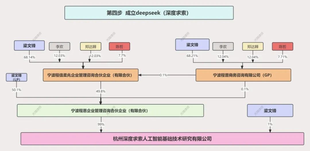 图片[5]-DeepSeek的股权架构给所有会计人上了一堂课-众嗅网