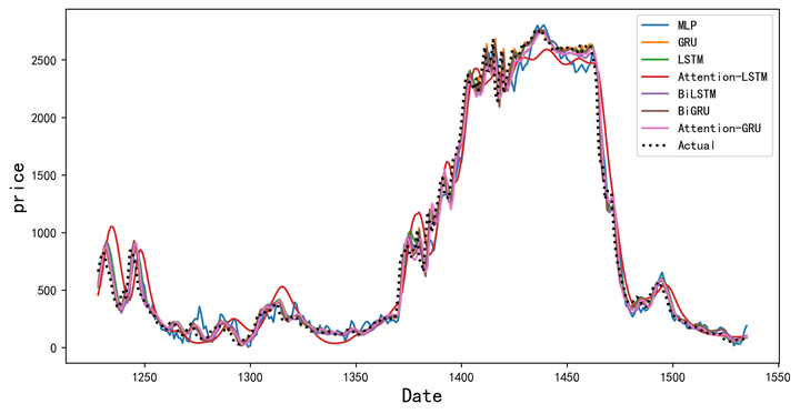 图片[17]-【Python数据分析案例（2025）】05——扩展变量后的神经网络风速预测(tsfresh)