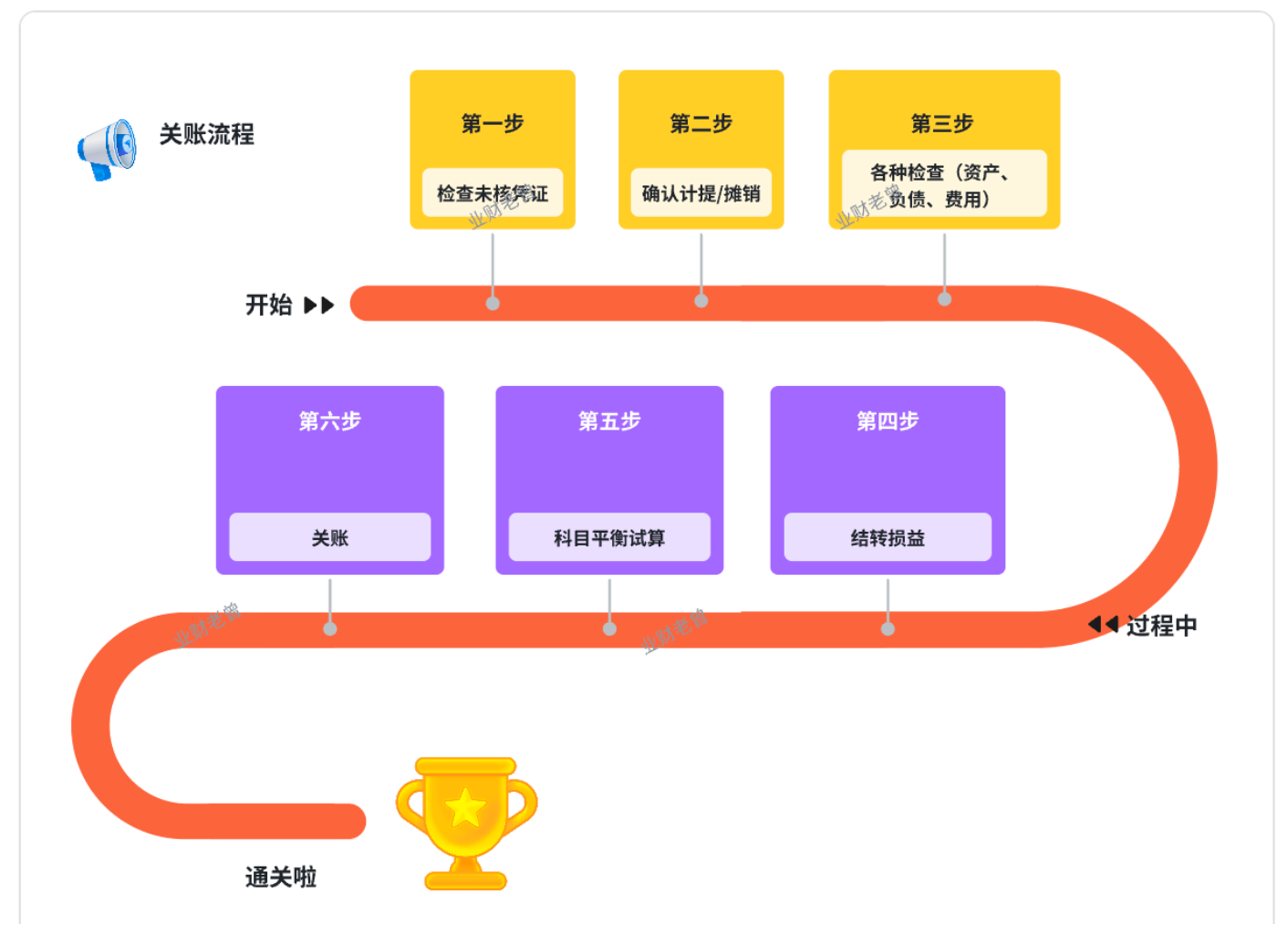 图片[2]-一文搞懂总账原理：从账户、会计分录、凭证、会计恒等式到四大核心原理-众嗅网