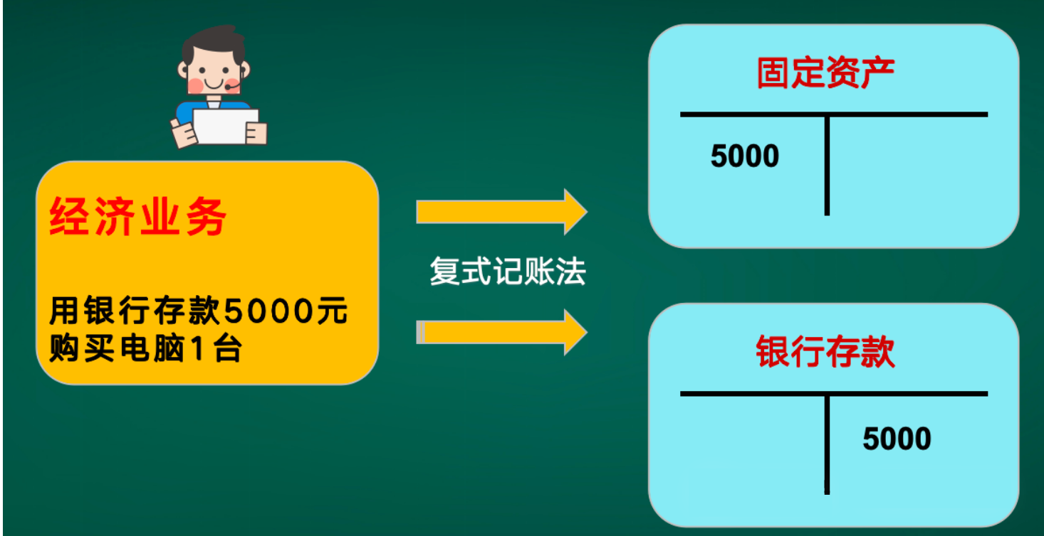 图片[3]-一文搞懂总账原理：从账户、会计分录、凭证、会计恒等式到四大核心原理-众嗅网