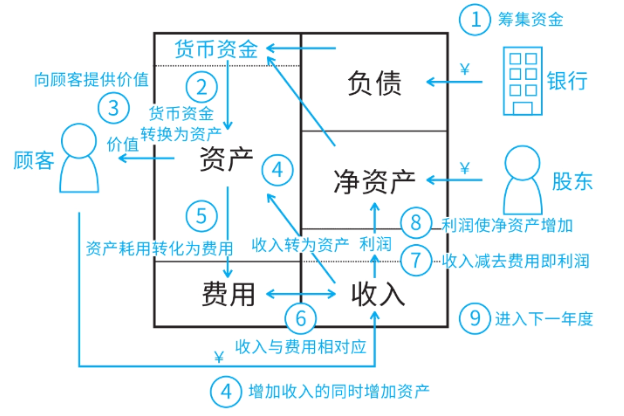 一文搞懂总账原理：从账户、会计分录、凭证、会计恒等式到四大核心原理-众嗅网