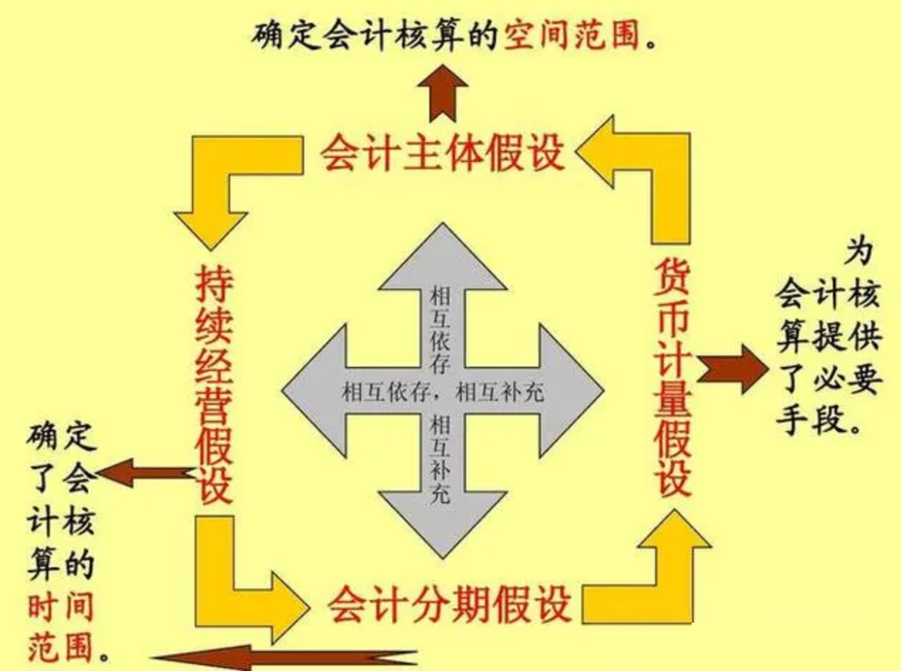 图片[6]-一文搞懂总账原理：从账户、会计分录、凭证、会计恒等式到四大核心原理-众嗅网