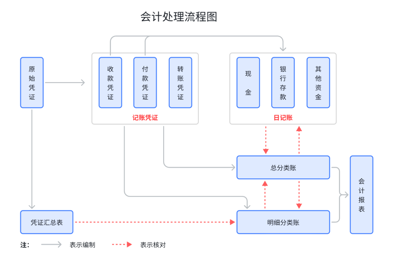 图片[9]-一文搞懂总账原理：从账户、会计分录、凭证、会计恒等式到四大核心原理-众嗅网